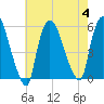 Arlington tide chart for Friday, August 4, 2023