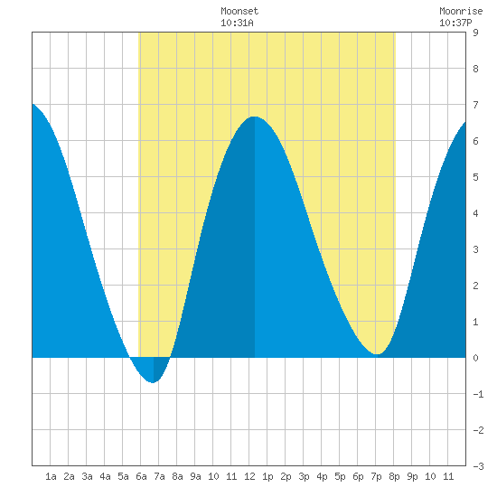 Arlington tide chart for Saturday, August 5, 2023