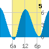 Arlington tide chart for Saturday, August 5, 2023