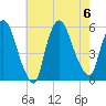 Arlington tide chart for Sunday, August 6, 2023