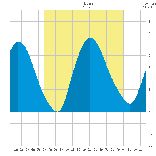 Arlington tide chart for Monday, August 7, 2023