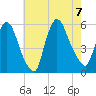 Arlington tide chart for Monday, August 7, 2023