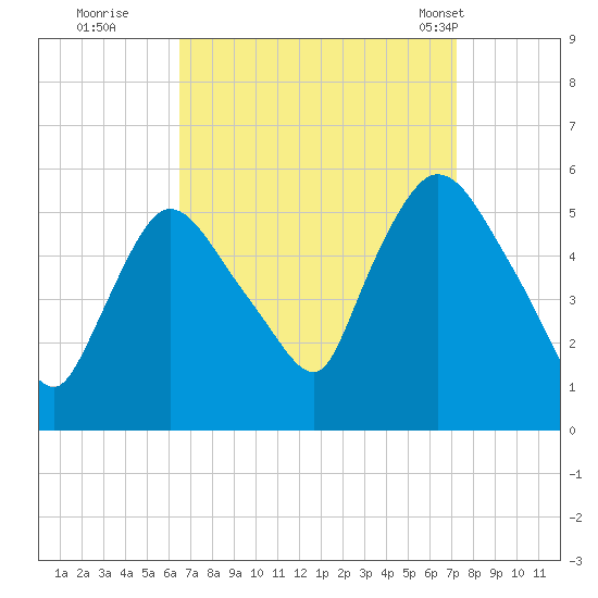Arlington tide chart for Sunday, September 10, 2023