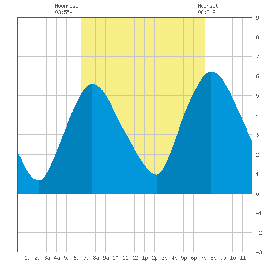 Arlington tide chart for Tuesday, September 12, 2023