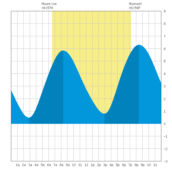 Arlington tide chart for Wednesday, September 13, 2023