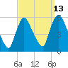 Arlington tide chart for Wednesday, September 13, 2023