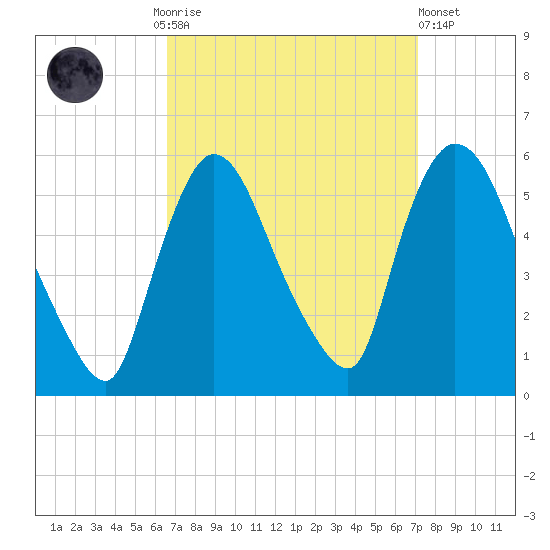 Arlington tide chart for Thursday, September 14, 2023