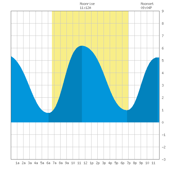 Arlington tide chart for Tuesday, September 19, 2023
