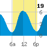 Arlington tide chart for Tuesday, September 19, 2023
