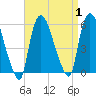 Arlington tide chart for Friday, September 1, 2023