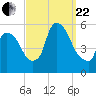 Arlington tide chart for Friday, September 22, 2023