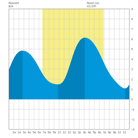 Arlington tide chart for Saturday, September 23, 2023