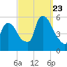 Arlington tide chart for Saturday, September 23, 2023