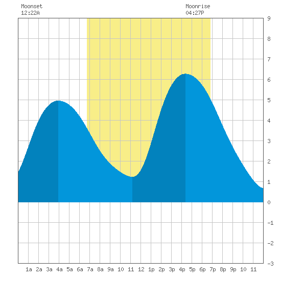 Arlington tide chart for Sunday, September 24, 2023