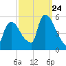 Arlington tide chart for Sunday, September 24, 2023