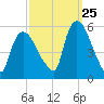 Arlington tide chart for Monday, September 25, 2023