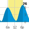 Arlington tide chart for Tuesday, September 26, 2023