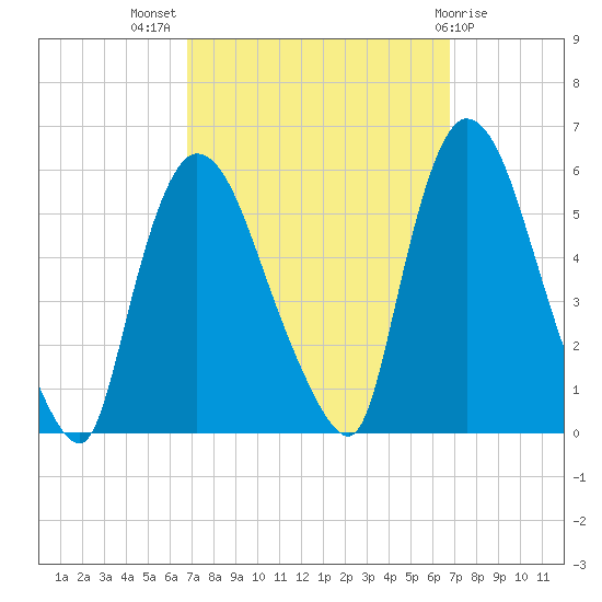 Arlington tide chart for Wednesday, September 27, 2023