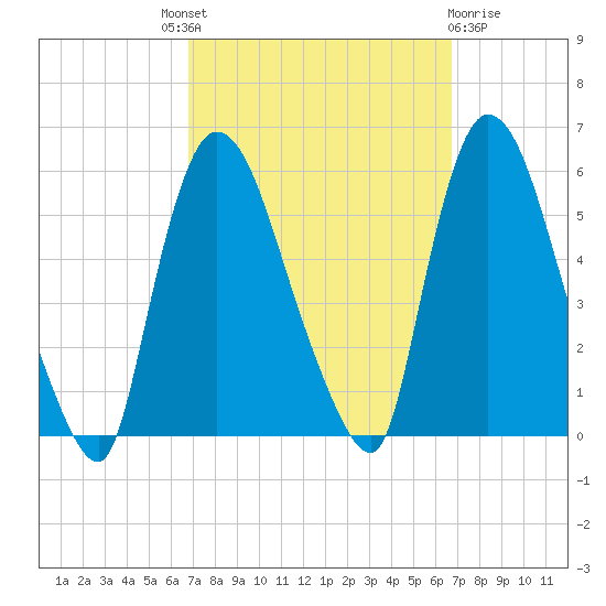 Arlington tide chart for Thursday, September 28, 2023