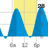 Arlington tide chart for Thursday, September 28, 2023