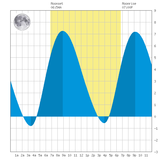 Arlington tide chart for Friday, September 29, 2023