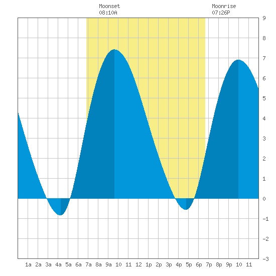 Arlington tide chart for Saturday, September 30, 2023