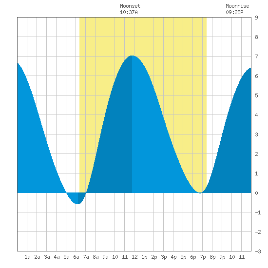Arlington tide chart for Sunday, September 3, 2023