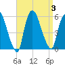 Arlington tide chart for Sunday, September 3, 2023