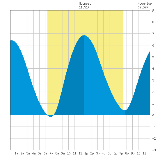 Arlington tide chart for Monday, September 4, 2023