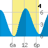 Arlington tide chart for Monday, September 4, 2023
