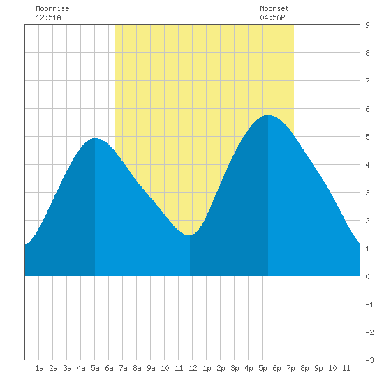 Arlington tide chart for Saturday, September 9, 2023