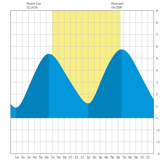 Arlington tide chart for Tuesday, October 10, 2023