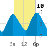 Arlington tide chart for Tuesday, October 10, 2023