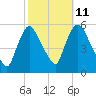Arlington tide chart for Wednesday, October 11, 2023