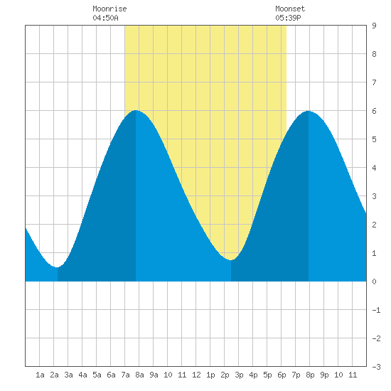 Arlington tide chart for Thursday, October 12, 2023