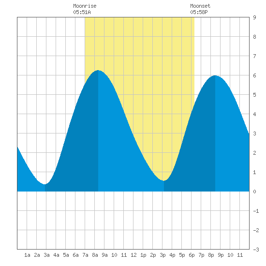 Arlington tide chart for Friday, October 13, 2023