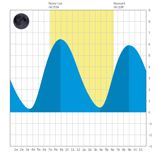 Arlington tide chart for Saturday, October 14, 2023
