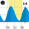 Arlington tide chart for Saturday, October 14, 2023