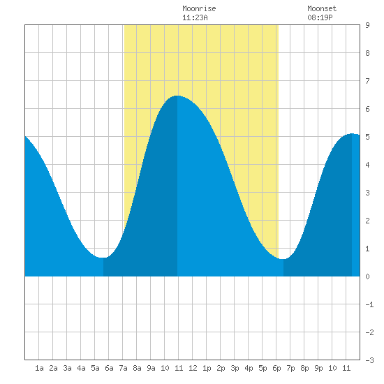 Arlington tide chart for Wednesday, October 18, 2023