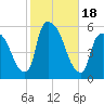 Arlington tide chart for Wednesday, October 18, 2023