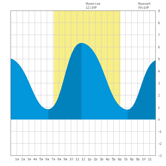 Arlington tide chart for Thursday, October 19, 2023