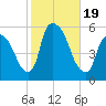 Arlington tide chart for Thursday, October 19, 2023