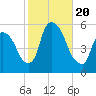 Arlington tide chart for Friday, October 20, 2023