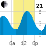 Arlington tide chart for Saturday, October 21, 2023