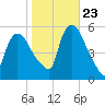 Arlington tide chart for Monday, October 23, 2023