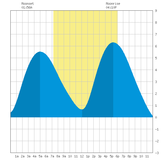 Arlington tide chart for Tuesday, October 24, 2023