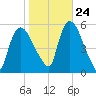 Arlington tide chart for Tuesday, October 24, 2023