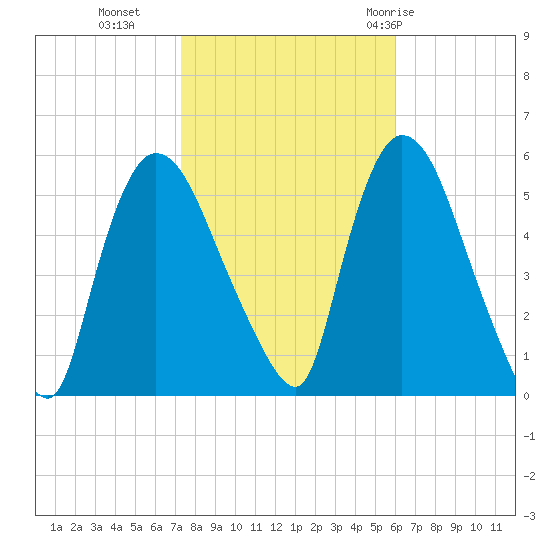 Arlington tide chart for Wednesday, October 25, 2023