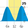 Arlington tide chart for Wednesday, October 25, 2023