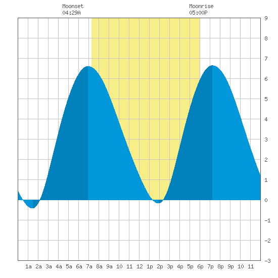 Arlington tide chart for Thursday, October 26, 2023